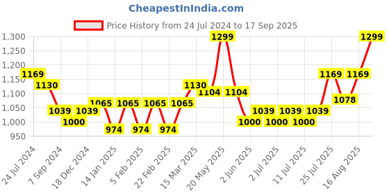 myntra.com V-Mart Women High-Rise Clean Look Cotton Jeans v-mart Price History Graph from 24 Jul 2024 to 17 Sep 2025