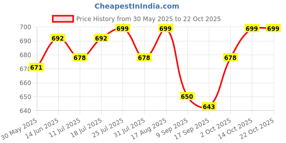 myntra.com V-Mart Women High-Rise Cotton Heavy Fade Jeans v-mart Price History Graph from 30 May 2025 to 21 Oct 2025