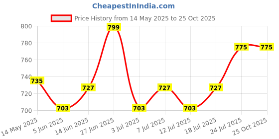 myntra.com V-Mart Women High-Rise Heavy Fade Jeans v-mart Price History Graph from 14 May 2025 to 25 Oct 2025