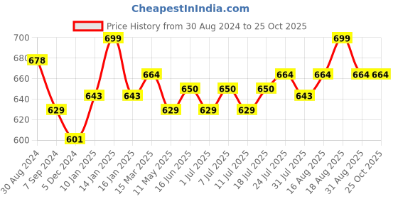myntra.com V-Mart Women High-Rise Jeans v-mart Price History Graph from 30 Aug 2024 to 24 Oct 2025