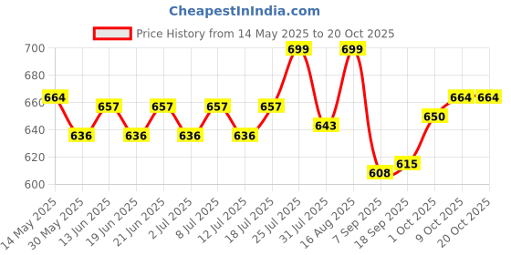 myntra.com V-Mart Women High-Rise Light Fade Stretchable Jeans v-mart Price History Graph from 14 May 2025 to 20 Oct 2025