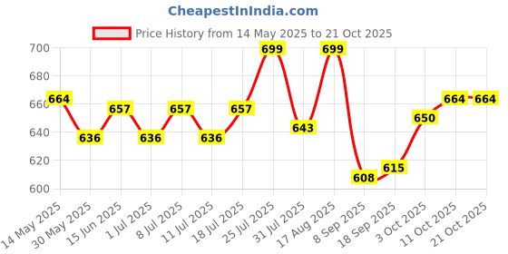 myntra.com V-Mart Women High-Rise Light Fade Stretchable Jeans v-mart Price History Graph from 14 May 2025 to 21 Oct 2025