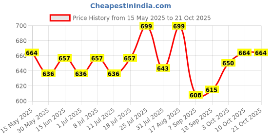 myntra.com V-Mart Women High-Rise Light Fade Stretchable Regular Fit Jeans v-mart Price History Graph from 15 May 2025 to 20 Oct 2025