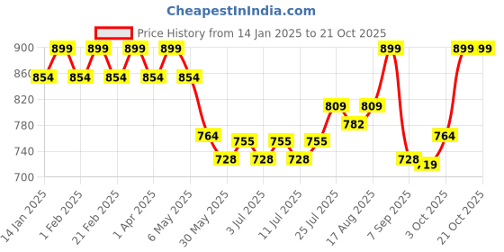 myntra.com V-Mart Women High-Rise Low Distress Light Fade Stretchable Jeans v-mart Price History Graph from 14 Jan 2025 to 20 Oct 2025