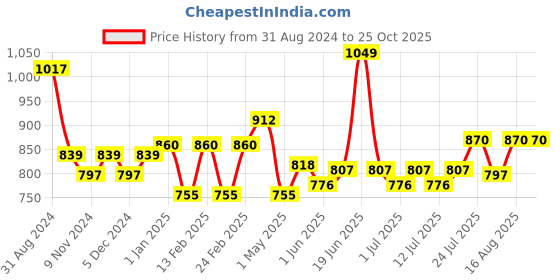 myntra.com V-Mart Women Highly Distressed Heavy Fade Stretchable Jeans v-mart Price History Graph from 31 Aug 2024 to 24 Oct 2025