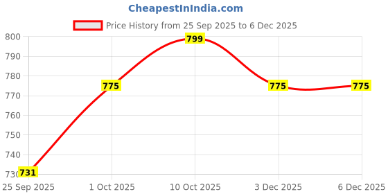 myntra.com V-Mart Women Hooded Front-Open Sweatshirt v-mart Price History Graph from 25 Sep 2025 to 5 Dec 2025