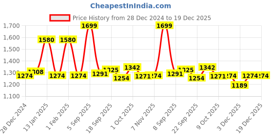 myntra.com V-Mart Women Hooded Solid Cotton Casual Puffer Jacket v-mart Price History Graph from 28 Dec 2024 to 19 Dec 2025