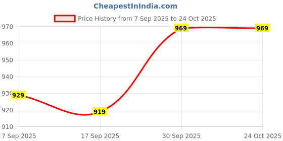 myntra.com V-Mart Women Hooded Sweatshirt v-mart Price History Graph from 7 Sep 2025 to 22 Oct 2025