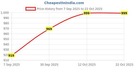 myntra.com V-Mart Women Hooded Sweatshirt v-mart Price History Graph from 7 Sep 2025 to 21 Oct 2025