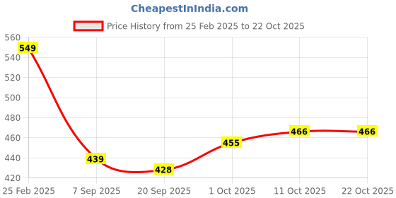 myntra.com V-Mart Women Hooded Sweatshirt v-mart Price History Graph from 25 Feb 2025 to 21 Oct 2025