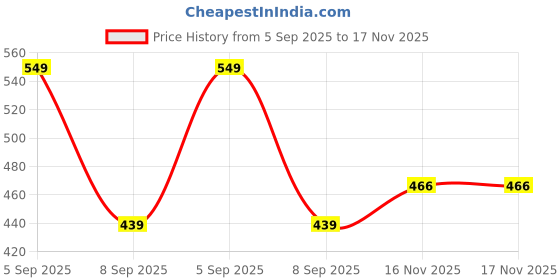 myntra.com V-Mart Women Hooded Sweatshirt v-mart Price History Graph from 5 Sep 2025 to 17 Nov 2025