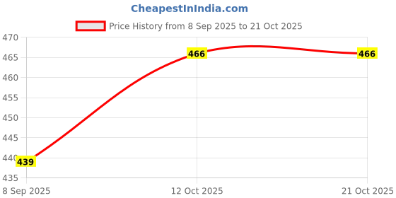 myntra.com V-Mart Women Hooded Sweatshirt v-mart Price History Graph from 8 Sep 2025 to 21 Oct 2025