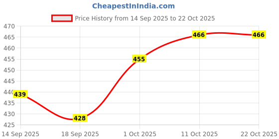 myntra.com V-Mart Women Hooded Sweatshirt v-mart Price History Graph from 14 Sep 2025 to 21 Oct 2025