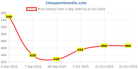 myntra.com V-Mart Women Hooded Sweatshirt v-mart Price History Graph from 5 Sep 2025 to 22 Oct 2025