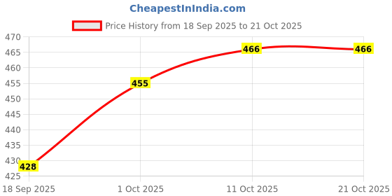 myntra.com V-Mart Women Hooded Sweatshirt v-mart Price History Graph from 18 Sep 2025 to 21 Oct 2025