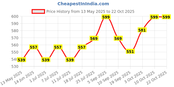 myntra.com V-Mart Women Joggers Trousers v-mart Price History Graph from 13 May 2025 to 21 Oct 2025