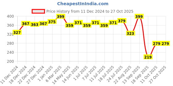 myntra.com V-Mart Women Knitted Ethnic Palazzos v-mart Price History Graph from 11 Dec 2024 to 27 Oct 2025