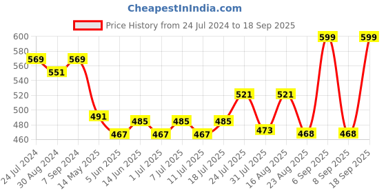 myntra.com V-Mart Women Light Fade Cotton Jeans v-mart Price History Graph from 24 Jul 2024 to 18 Sep 2025