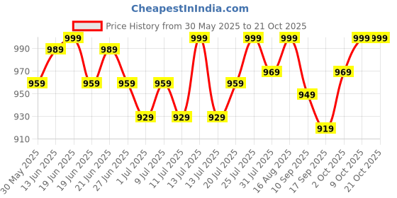 myntra.com V-Mart Women Light Fade Cotton Mid-Rise Cargo Styles Jeans v-mart Price History Graph from 30 May 2025 to 21 Oct 2025