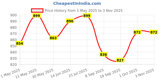 myntra.com V-Mart Women Light Fade Jeans v-mart Price History Graph from 1 May 2025 to 2 Nov 2025
