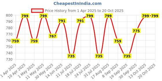 myntra.com V-Mart Women Light Fade Jeans v-mart Price History Graph from 1 Apr 2025 to 20 Oct 2025