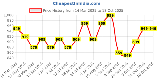 myntra.com V-Mart Women Light Fade Jeans v-mart Price History Graph from 14 Mar 2025 to 18 Oct 2025