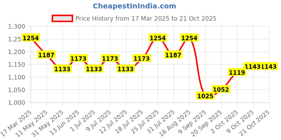 myntra.com V-Mart Women Light Fade Jeans v-mart Price History Graph from 17 Mar 2025 to 20 Oct 2025