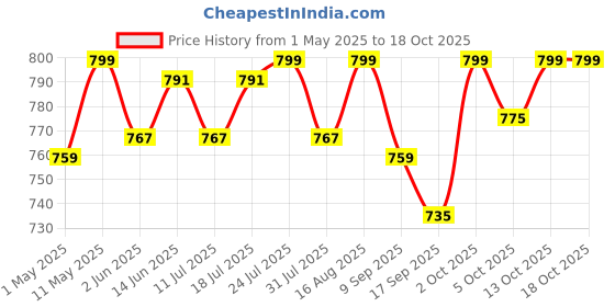 myntra.com V-Mart Women Light Fade Jeans v-mart Price History Graph from 1 May 2025 to 18 Oct 2025