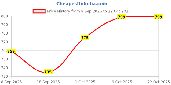 myntra.com V-Mart Women Light Fade Jeans v-mart Price History Graph from 8 Sep 2025 to 22 Oct 2025