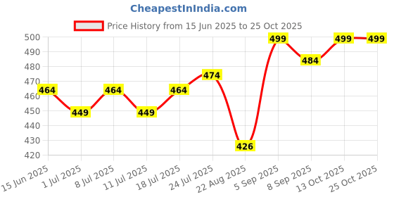 myntra.com V-Mart Women Light Fade Jeans v-mart Price History Graph from 15 Jun 2025 to 25 Oct 2025