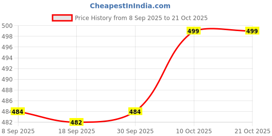 myntra.com V-Mart Women Light Fade Jeans v-mart Price History Graph from 8 Sep 2025 to 21 Oct 2025