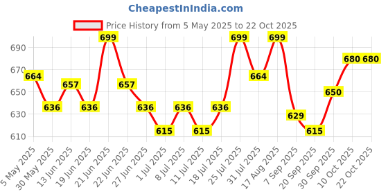 myntra.com V-Mart Women Light Fade Mid-Rise Cotton Jeans v-mart Price History Graph from 5 May 2025 to 21 Oct 2025