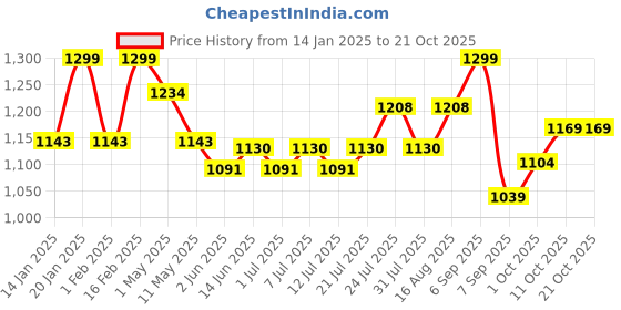 myntra.com V-Mart Women Light Fade Mid-Rise Stretchable Jeans v-mart Price History Graph from 14 Jan 2025 to 21 Oct 2025