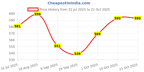 myntra.com V-Mart Women Light Fade Mid-Rise Stretchable Jeans v-mart Price History Graph from 31 Jul 2025 to 20 Oct 2025