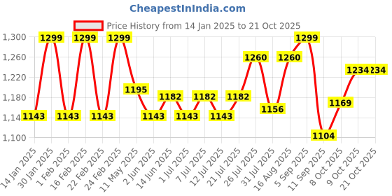 myntra.com V-Mart Women Light Fade Stretchable Jeans v-mart Price History Graph from 14 Jan 2025 to 21 Oct 2025