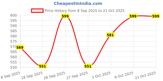 myntra.com V-Mart Women Light Fade Stretchable Jeans v-mart Price History Graph from 8 Sep 2025 to 20 Oct 2025