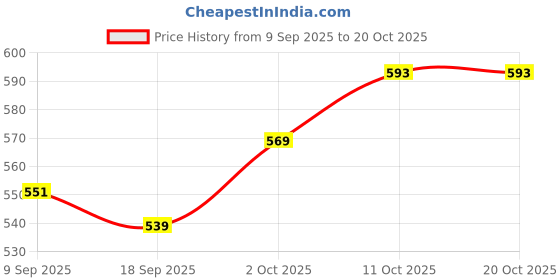 myntra.com V-Mart Women Light Fade Stretchable Jeans v-mart Price History Graph from 9 Sep 2025 to 20 Oct 2025