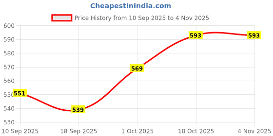 myntra.com V-Mart Women Light Fade Stretchable Jeans v-mart Price History Graph from 10 Sep 2025 to 4 Nov 2025