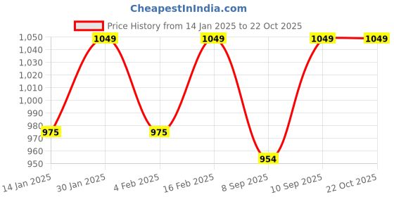 myntra.com V-Mart Women Long Sleeves Crop Cardigan v-mart Price History Graph from 14 Jan 2025 to 21 Oct 2025