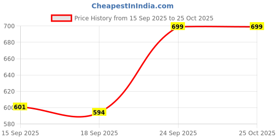 myntra.com V-Mart Women Long Sleeves Hooded Sweatshirt v-mart Price History Graph from 15 Sep 2025 to 25 Oct 2025