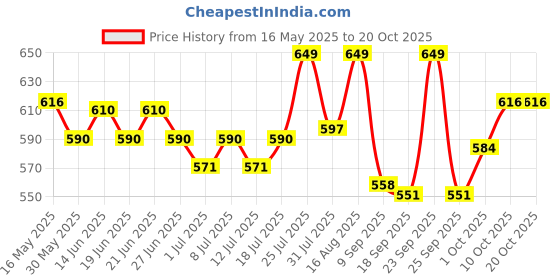 myntra.com V-Mart Women Mid-Rise Bootcut Light Fade Stretchable Jeans v-mart Price History Graph from 16 May 2025 to 20 Oct 2025