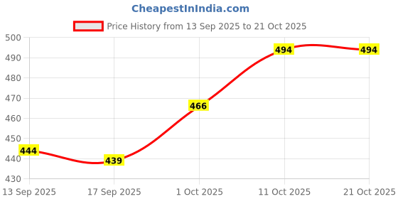 myntra.com V-Mart Women Mid-Rise Cargos Trousers v-mart Price History Graph from 13 Sep 2025 to 21 Oct 2025