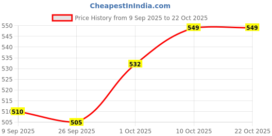 myntra.com V-Mart Women Mid-Rise Clean Look Straight Fit Jeans v-mart Price History Graph from 9 Sep 2025 to 22 Oct 2025