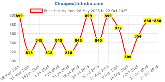 myntra.com V-Mart Women Mid-Rise Cotton Cargos Trousers v-mart Price History Graph from 28 May 2025 to 21 Oct 2025