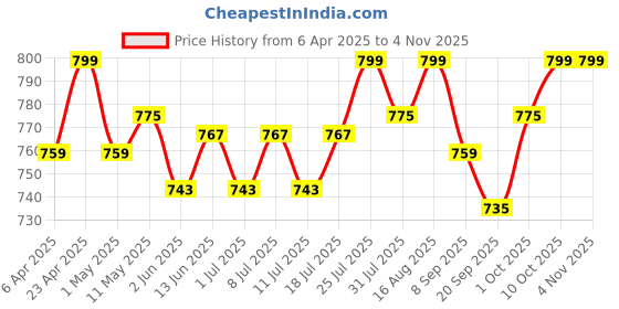 myntra.com V-Mart Women Mid-Rise Cotton Joggers Trousers v-mart Price History Graph from 6 Apr 2025 to 2 Nov 2025
