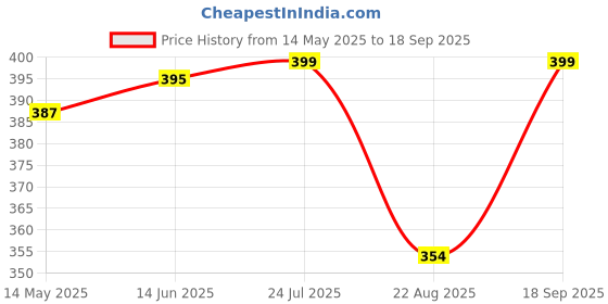 myntra.com V-Mart Women Mid Rise Cotton Shorts v-mart Price History Graph from 14 May 2025 to 18 Sep 2025