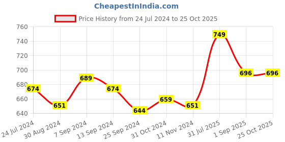 myntra.com V-Mart Women Mid-Rise Jeans v-mart Price History Graph from 24 Jul 2024 to 24 Oct 2025