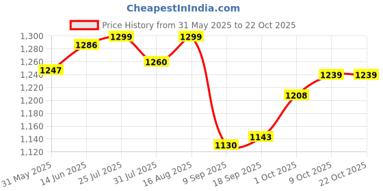 myntra.com V-Mart Women Mid-Rise Light Fade Cotton Jeans v-mart Price History Graph from 31 May 2025 to 21 Oct 2025