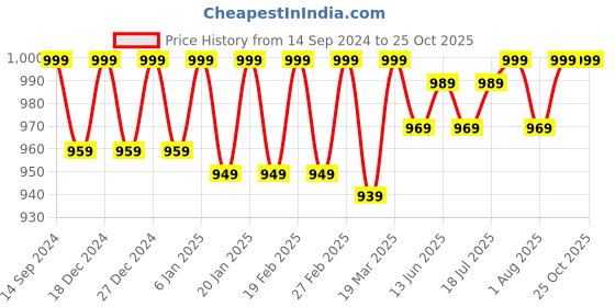 myntra.com V-Mart Women Mid-Rise Light Fade Jeans v-mart Price History Graph from 14 Sep 2024 to 24 Oct 2025