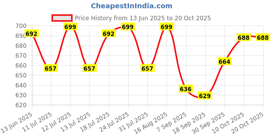 myntra.com V-Mart Women Mid-Rise Light Fade Jeans v-mart Price History Graph from 13 Jun 2025 to 20 Oct 2025